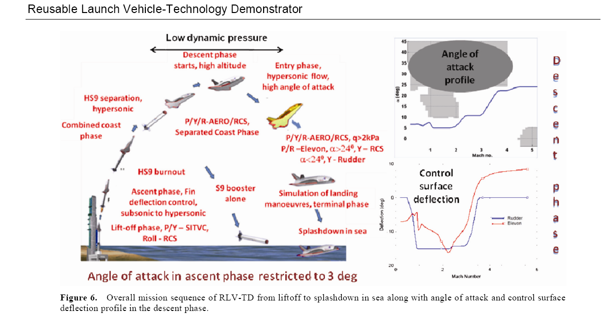 A Deep Dive Into ISRO’s Reusable Launch Vehicle Technology – Part II